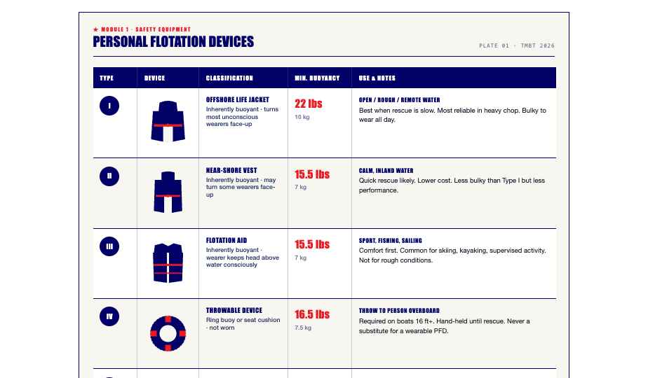 PFD Types I–V