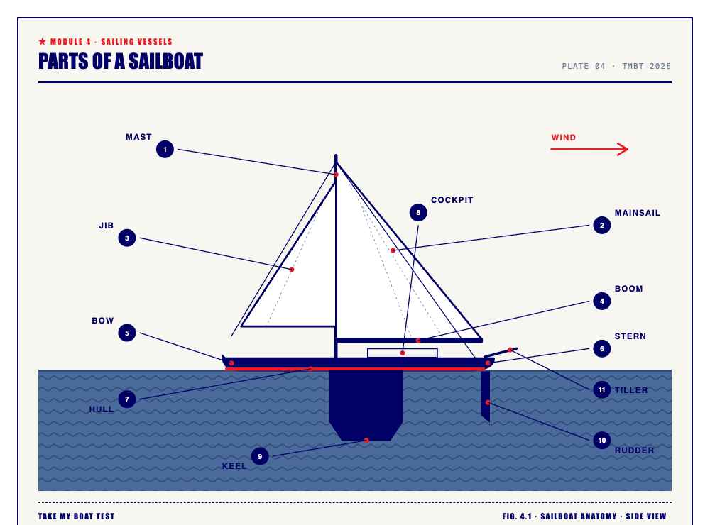 Boat anatomy